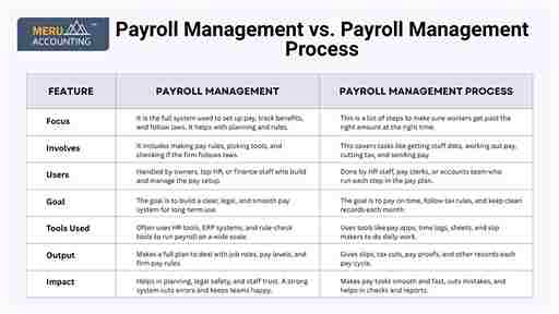 Payroll Management Process: Steps, Benefits, and Key Differences 1 undefined 2025 06 27T144624.223 11zon