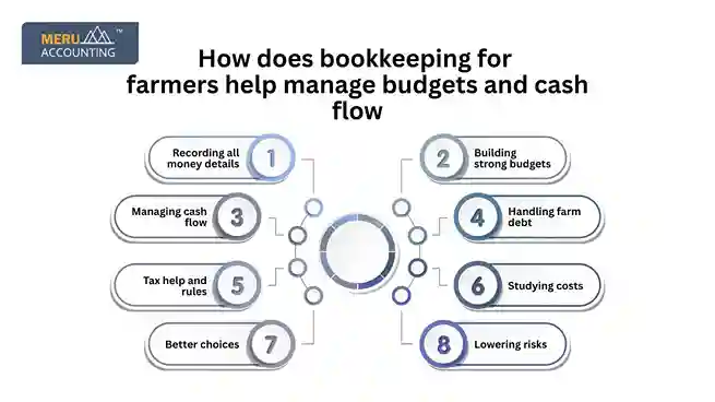 How does bookkeeping for farmers help manage budgets and cash flow undefined 2025 06 30T153429.747 11zon 11zon