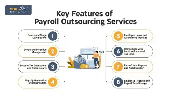 Key Features of Payroll Outsourcing Services undefined 2025 07 01T125413.112 11zon 11zon