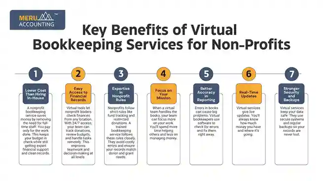 Key Benefits of Virtual Bookkeeping Services for Non-Profits undefined 2025 07 01T142320.586 11zon 11zon