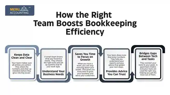 How the Right Team Boosts Bookkeeping Efficiency undefined 2025 07 01T163136.704 11zon 11zon