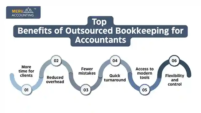 Top Benefits of Outsourced Bookkeeping for Accountants undefined 2025 07 01T185650.954 11zon 11zon