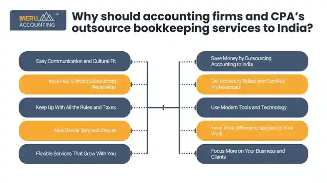 Why should accounting firms and CPA’s outsource bookkeeping services to India? undefined 2025 07 02T184148.958 11zon 1 11zon