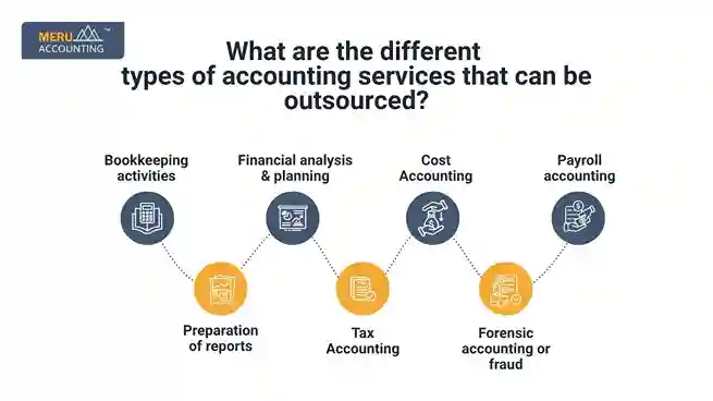 What are the different types of accounting services that can be outsourced? undefined 2025 07 02T190304.976 11zon 11zon