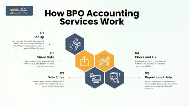 How BPO Accounting Services Work undefined 2025 07 03T101354.430 11zon 11zon