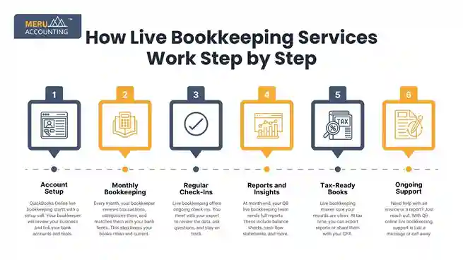 How Live Bookkeeping Services Work Step by Step undefined 2025 07 03T155443.723 11zon 11zon