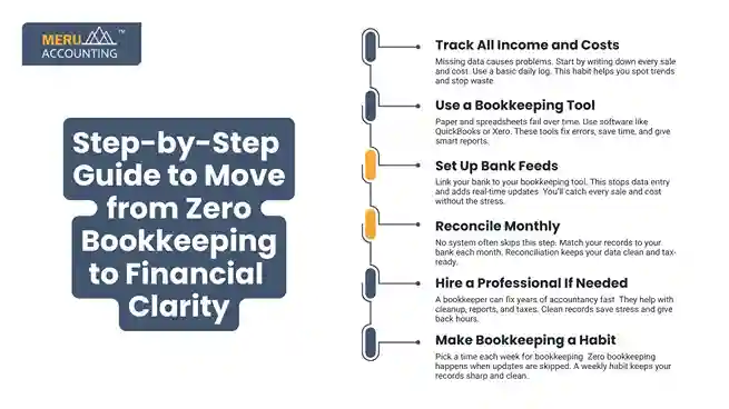 Step-by-Step Guide to Move from Zero Bookkeeping to Financial Clarity undefined 2025 07 04T190104.273 11zon 11zon