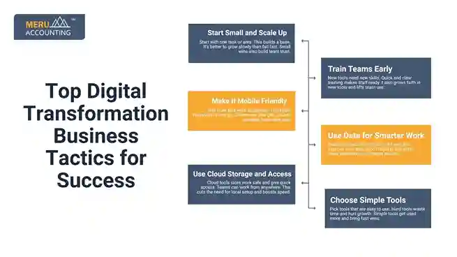 Top Digital Transformation Business Tactics for Success undefined 2025 07 07T145300.923 11zon 11zon
