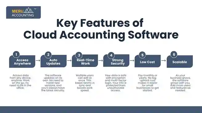 Key Features of Cloud Accounting Software undefined 2025 07 07T163035.805 11zon 11zon