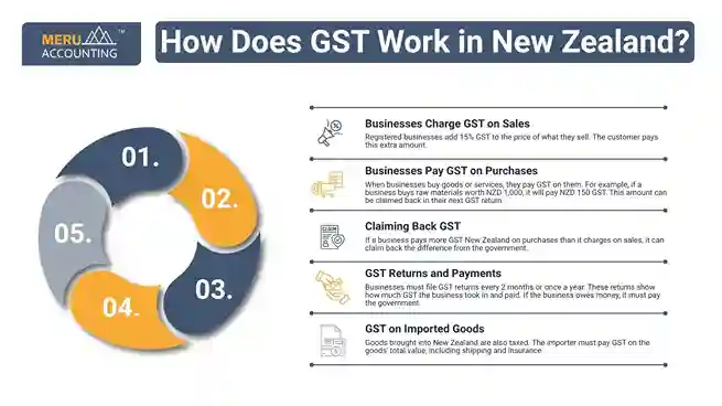 How Does GST Work in New Zealand? undefined 2025 07 08T152639.054 11zon 11zon