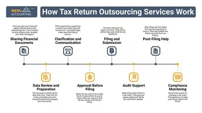 How Tax Return Outsourcing Services Work undefined 2025 07 08T173312.172 11zon 11zon 1