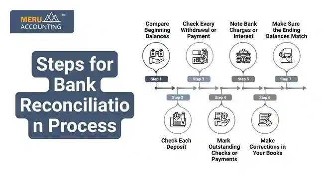Steps for Bank Reconciliation Process undefined 2025 07 08T182724.848 11zon 11zon