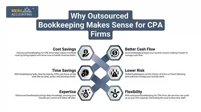 Why Outsourced Bookkeeping Makes Sense for CPA Firms undefined 2025 07 09T150153.879 11zon 11zon