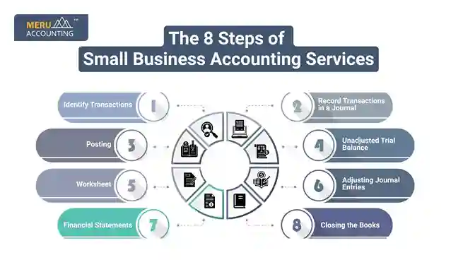 The 8 Steps of Small Business Accounting Services undefined 2025 07 09T151827.864 11zon 11zon