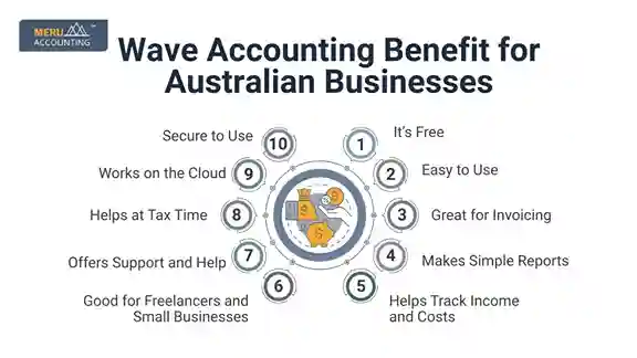Wave Accounting Benefits for Australian Businesses undefined 2025 07 11T144410.185 11zon 1200x675 11zon 1
