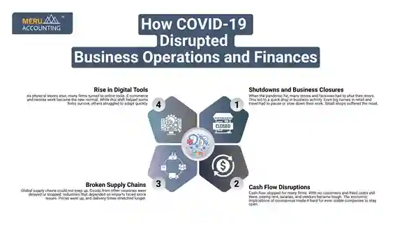 How COVID-19 Disrupted Business Operations and Finances undefined 2025 07 11T180934.220 11zon
