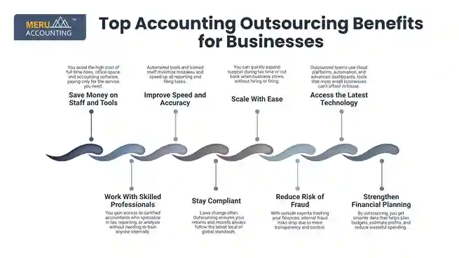 How Does Outsourcing Benefits Business? 1 undefined 2025 07 14T145214.840 11zon 11zon