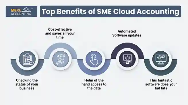 Top Benefits of SME Cloud Accounting undefined 2025 07 14T163047.660 11zon 11zon