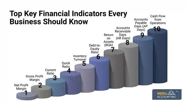 Top Key Financial Indicators Every Business Should Know undefined 2025 07 15T124521.586 11zon 11zon