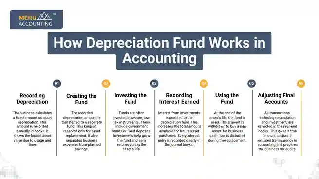 How Depreciation Fund Works in Accounting undefined 2025 07 15T151015.283 11zon 11zon