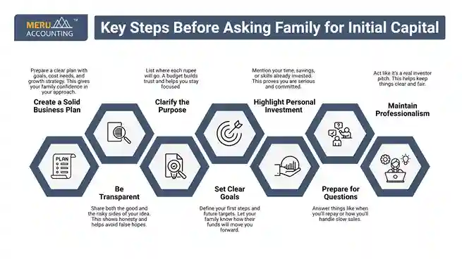 Key Steps Before Asking Family for Initial Capital undefined 2025 07 15T163321.305 11zon 11zon