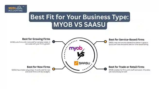Best Fit for Your Business Type: MYOB VS SAASU undefined 2025 07 16T111635.670 11zon 11zon