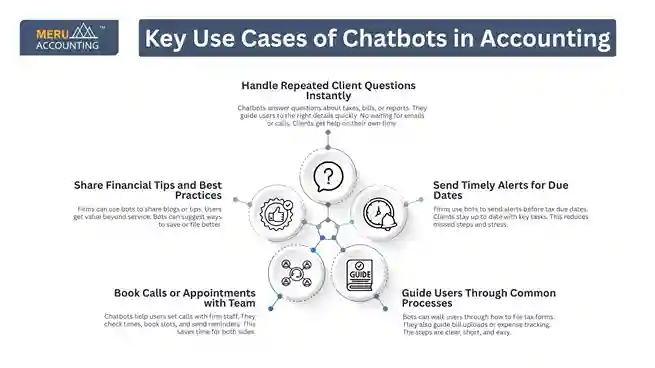 Key Use Cases of Chatbots in Accounting undefined 2025 07 16T112820.821 11zon 11zon