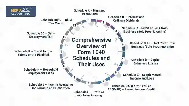 Comprehensive Overview of Form 1040 Schedules and Their Uses undefined 2025 07 18T114131.579 11zon 11zon