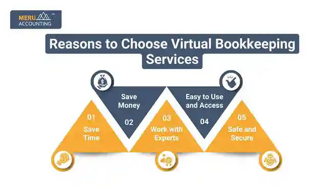 Reasons to Choose Virtual Bookkeeping Services undefined 2025 07 21T125005.874 11zon 11zon