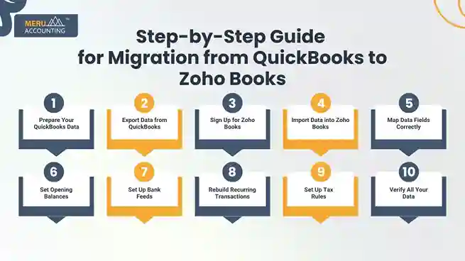 Step-by-Step Guide for Migration from QuickBooks to Zoho Books undefined 2025 08 05T120150.211 11zon 11zon