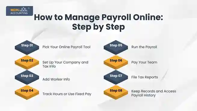How to Manage Payroll Online: Step by Step undefined 2025 08 11T154812.946 11zon 11zon