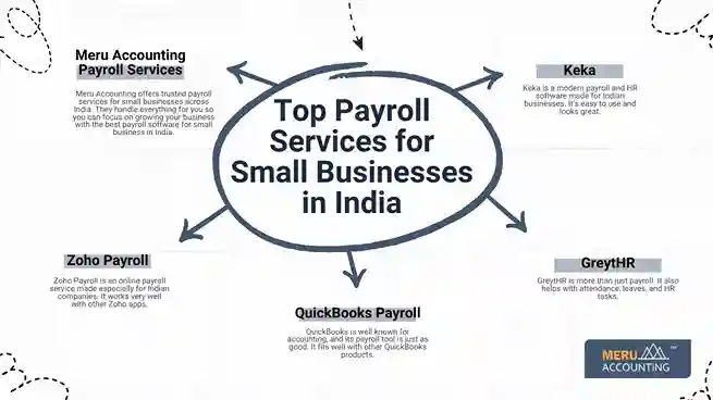 Top Payroll Services for Small Businesses in India undefined 2025 08 12T161247.179 11zon 11zon
