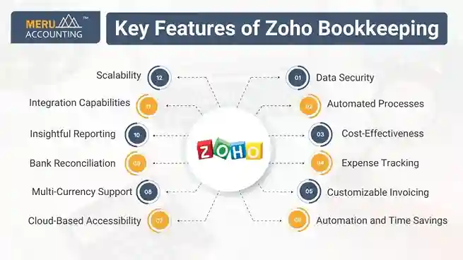 Key Features of Zoho Bookkeeping undefined 2025 08 26T161655.045 11zon 11zon