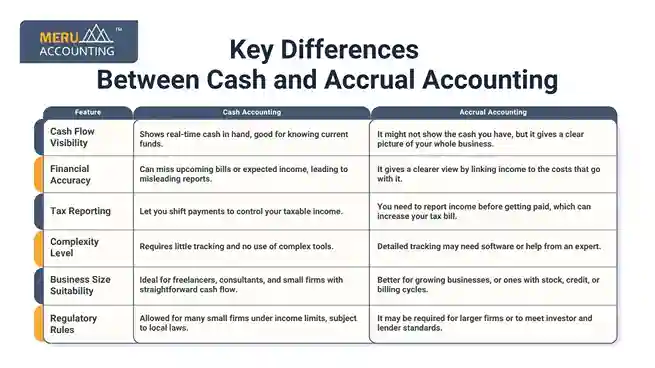 Key Differences Between Cash and Accrual Accounting undefined 2025 09 16T162907.201 11zon 11zon