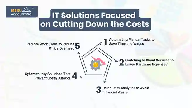 IT Solutions Focused on Cutting Down the Costs undefined 2025 09 17T171750.958 11zon 11zon