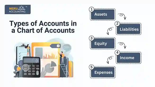Types of Accounts in a Chart of Accounts Types of Accounts in a Chart of Accounts