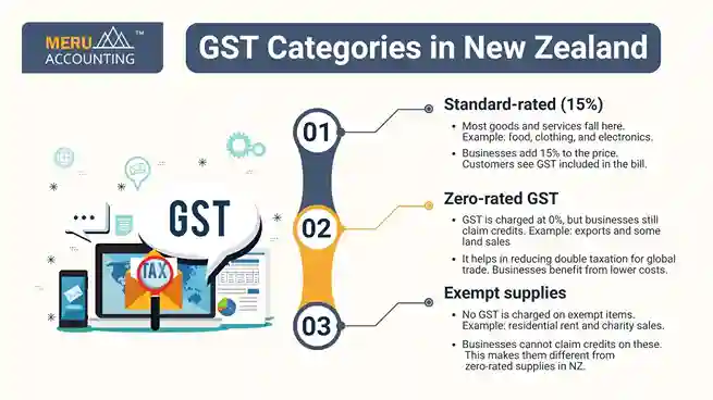 GST Categories in New Zealand undefined 2025 10 01T184027.048 11zon 11zon