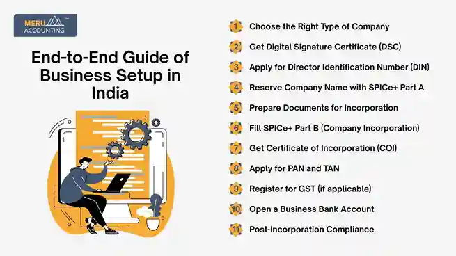 End-to-End Guide of Business Setup in India undefined 5 11zon 11zon