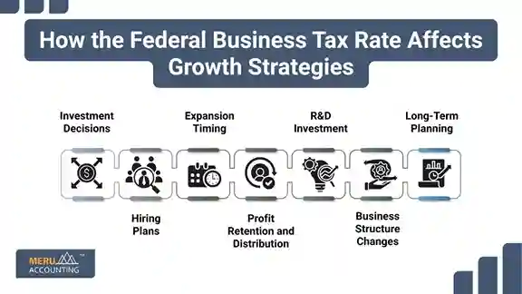 How the Small Business Federal Tax Rate Influences Business Growth 1 How the federal business tax rate affects growth strategies