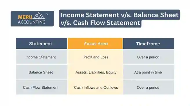 Income Statement v/s. Balance Sheet v/s. Cash Flow Statement undefined 42 11zon