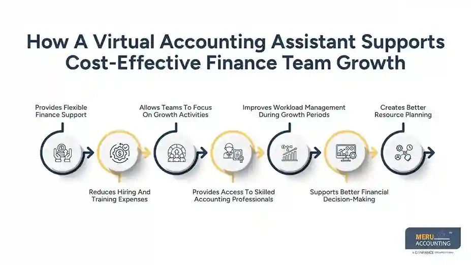 How A Virtual Accounting Assistant Supports Cost-Effective Finance Team Growth