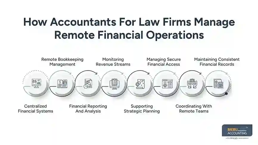 How Accountants For Law Firms Manage Remote Financial Operations