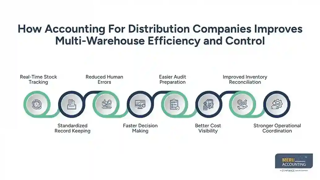 How Accounting For Distribution Companies Improves Multi-Warehouse Efficiency and Control