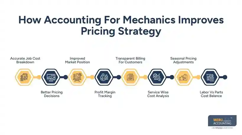 How Accounting For Mechanics Improves Pricing Strategy
