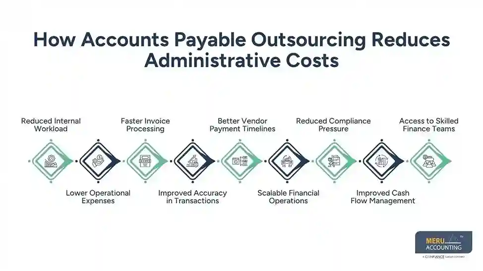 How Accounts Payable Outsourcing Reduces Administrative Costs accounting for travel agency