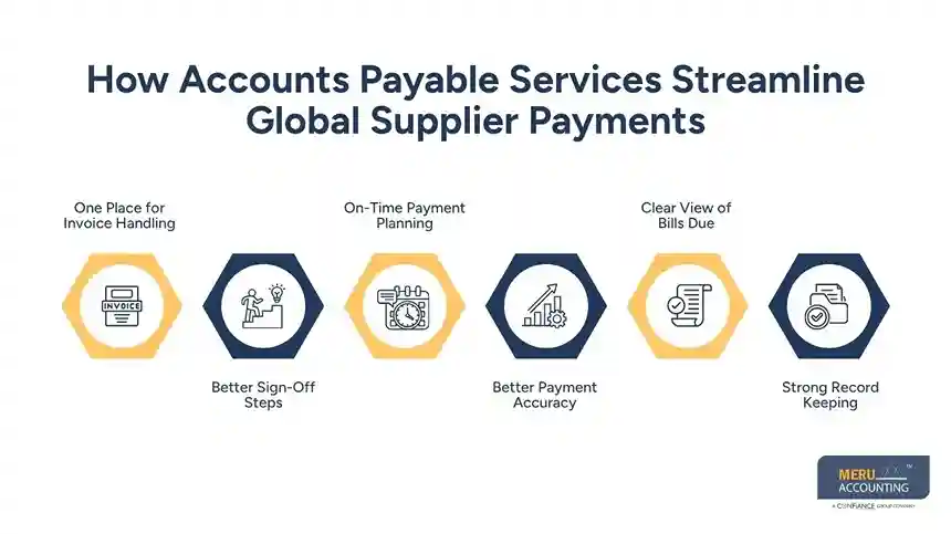 How Accounts Payable Services Streamline Global Supplier Payments