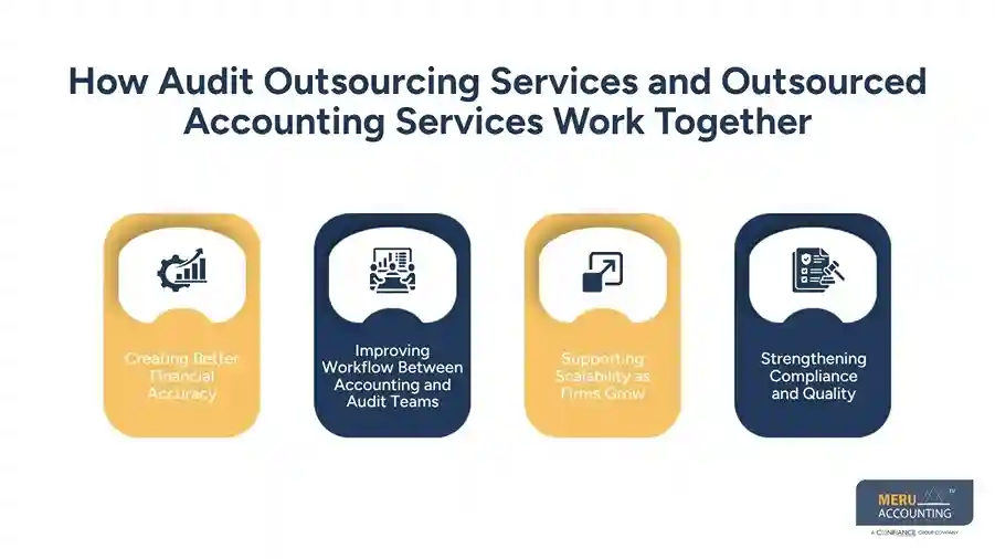How Audit Outsourcing Services and Outsourced Accounting Services Work Together