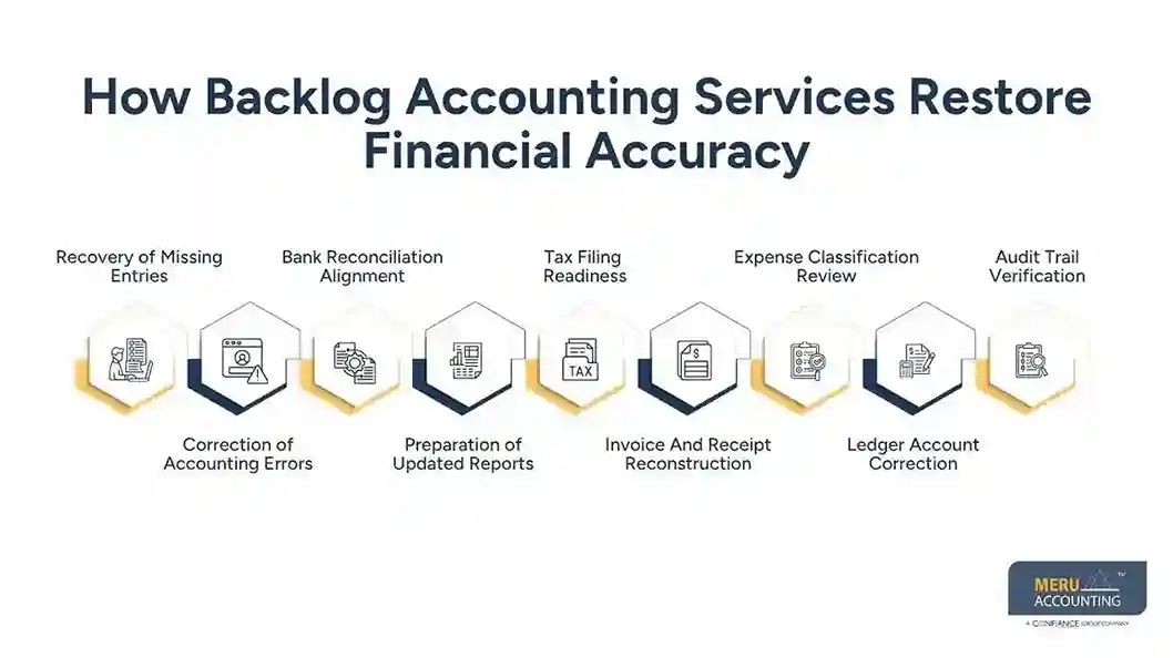 How Backlog Accounting Services Restore Financial Accuracy