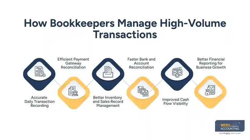How Bookkeepers Manage High-Volume Transactions
