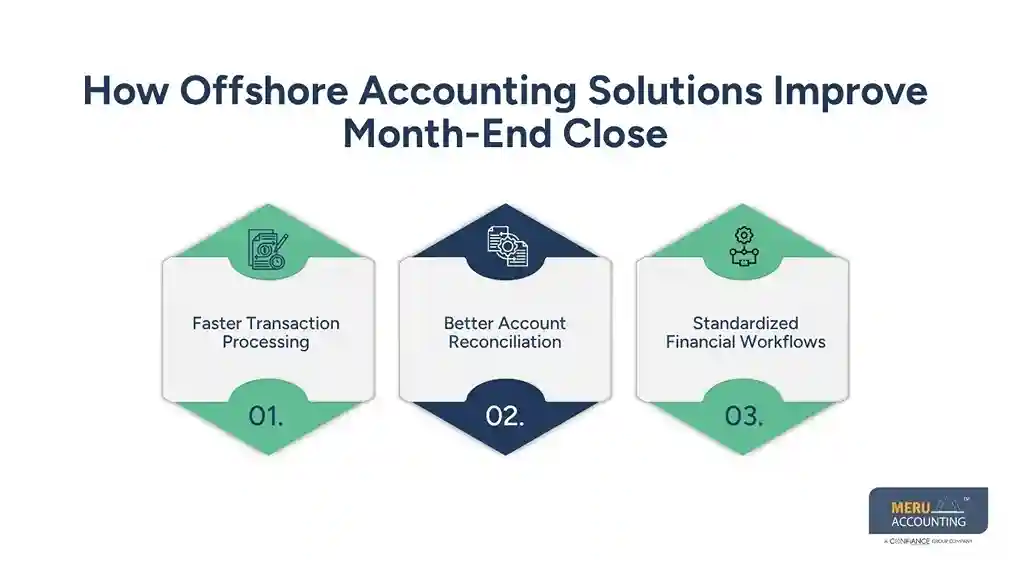 How Offshore Accounting Solutions Improve Month-End Close